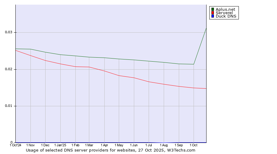Historical trends in the usage of Aplus.net vs. Serverel vs. Duck DNS