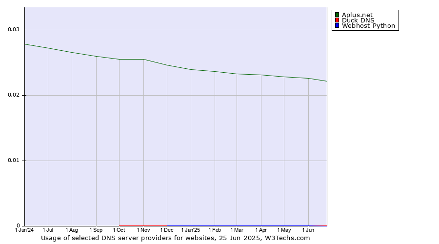 Historical trends in the usage of Aplus.net vs. Duck DNS vs. Webhost Python