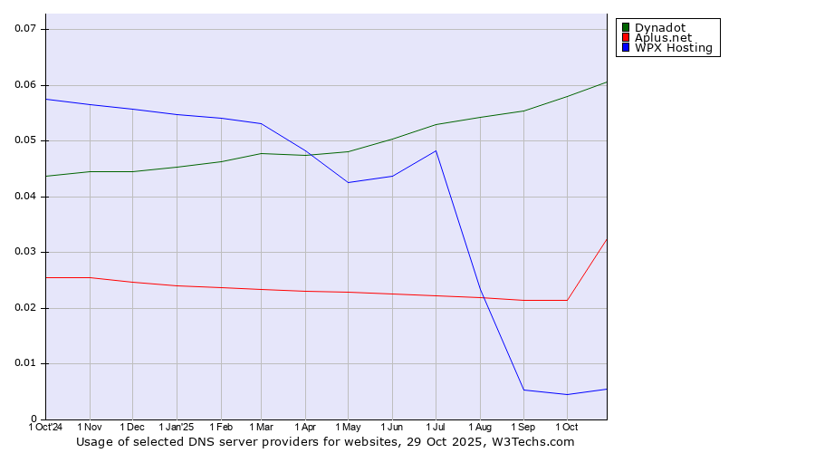 Historical trends in the usage of Dynadot vs. Aplus.net vs. WPX Hosting