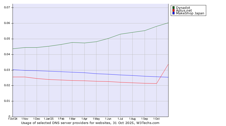 Historical trends in the usage of Dynadot vs. Aplus.net vs. MakeShop Japan