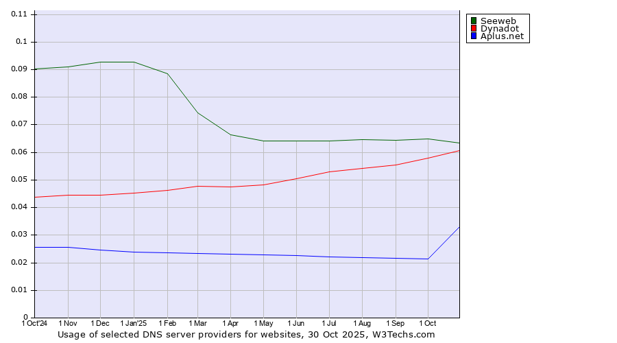 Historical trends in the usage of Seeweb vs. Dynadot vs. Aplus.net
