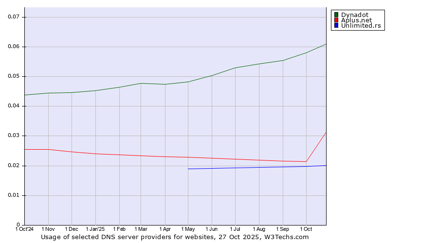 Historical trends in the usage of Dynadot vs. Aplus.net vs. Unlimited.rs