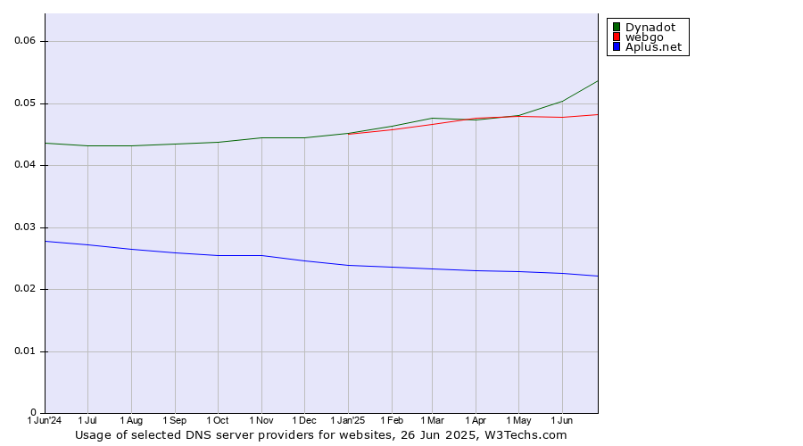 Historical trends in the usage of Dynadot vs. webgo vs. Aplus.net