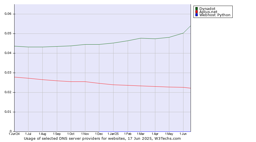 Historical trends in the usage of Dynadot vs. Aplus.net vs. Webhost Python