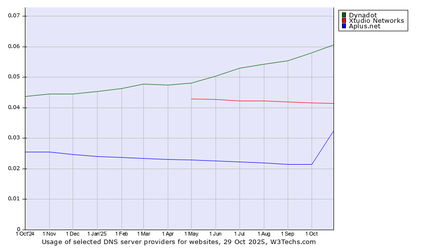 Historical trends in the usage of Dynadot vs. Xtudio Networks vs. Aplus.net