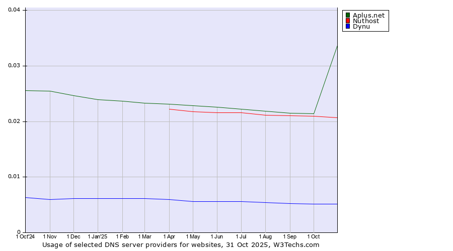 Historical trends in the usage of Aplus.net vs. Nuthost vs. Dynu