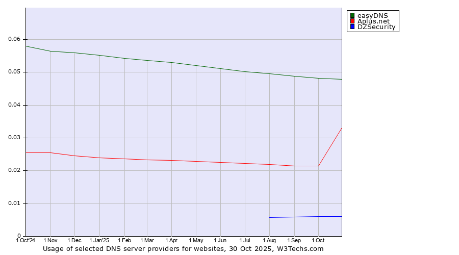 Historical trends in the usage of easyDNS vs. Aplus.net vs. DZSecurity