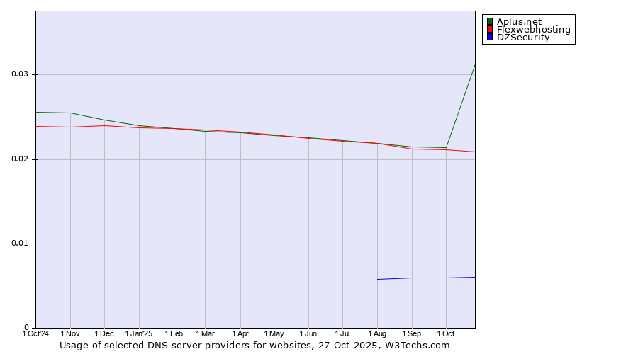 Historical trends in the usage of Aplus.net vs. Flexwebhosting vs. DZSecurity