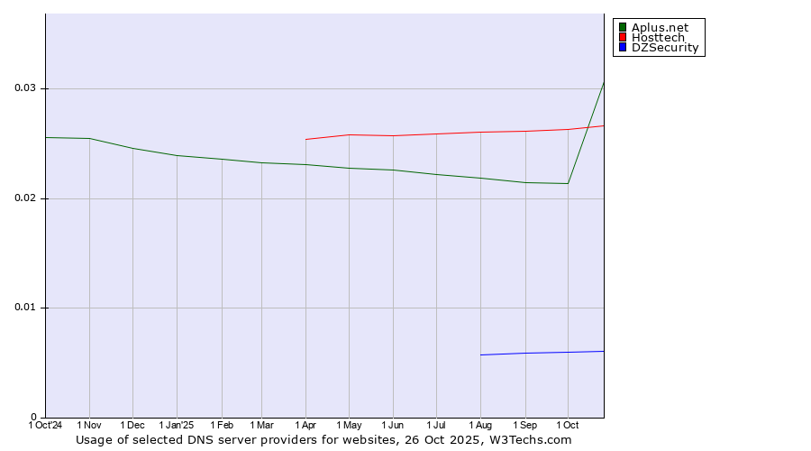 Historical trends in the usage of Hosttech vs. Aplus.net vs. DZSecurity