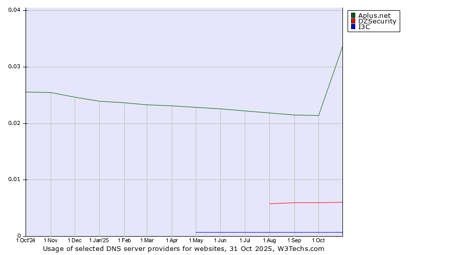 Historical trends in the usage of Aplus.net vs. DZSecurity vs. I3C