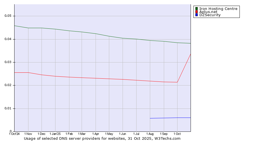 Historical trends in the usage of Iron Hosting Centre vs. Aplus.net vs. DZSecurity