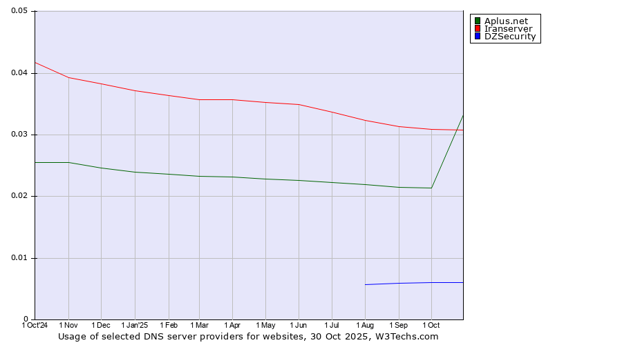 Historical trends in the usage of Iranserver vs. Aplus.net vs. DZSecurity