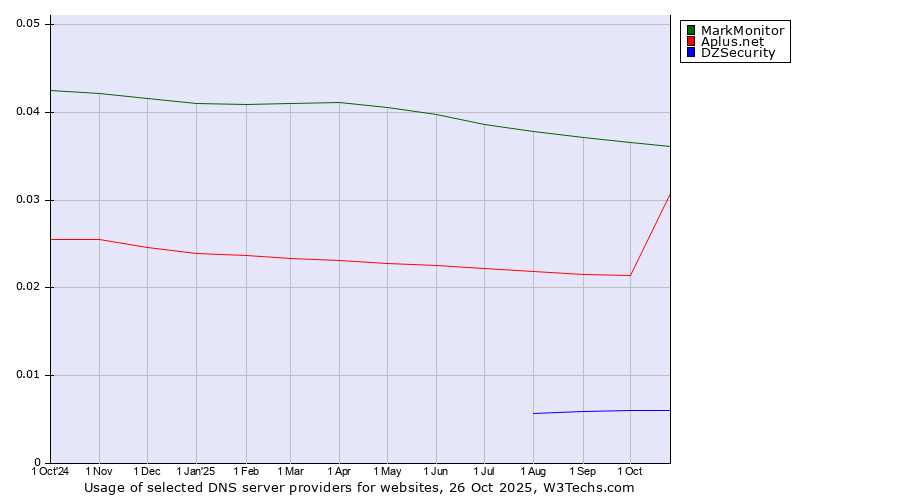 Historical trends in the usage of MarkMonitor vs. Aplus.net vs. DZSecurity