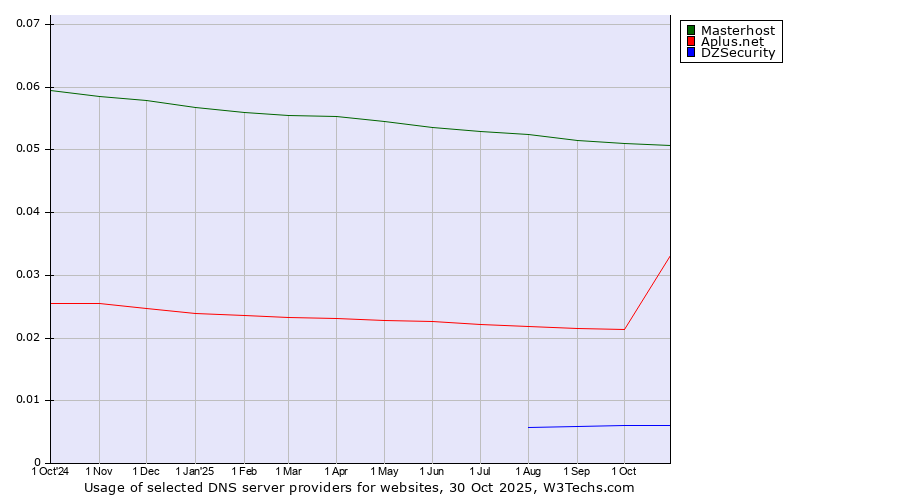 Historical trends in the usage of Masterhost vs. Aplus.net vs. DZSecurity