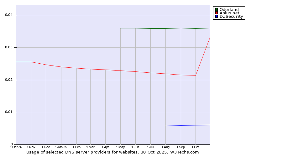 Historical trends in the usage of Oderland vs. Aplus.net vs. DZSecurity