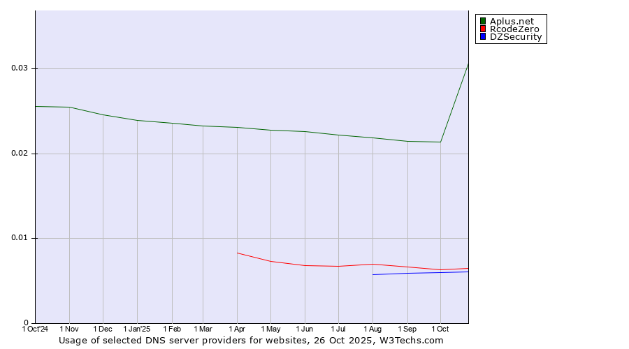 Historical trends in the usage of Aplus.net vs. RcodeZero vs. DZSecurity
