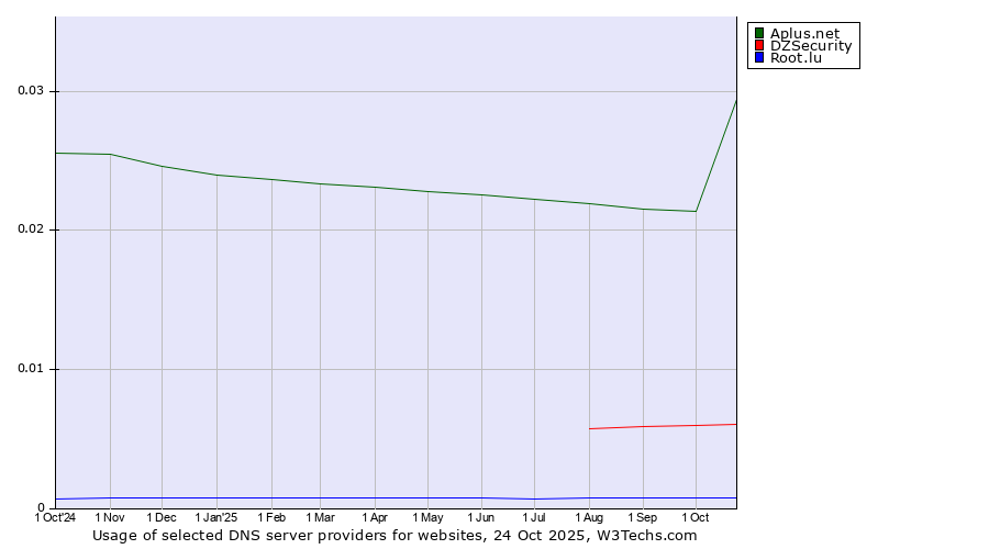 Historical trends in the usage of Aplus.net vs. DZSecurity vs. Root.lu