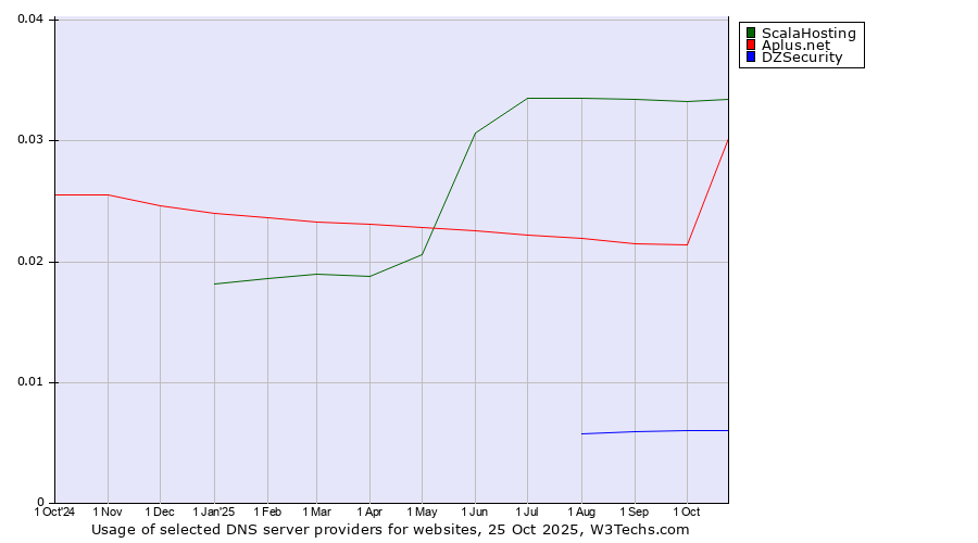 Historical trends in the usage of ScalaHosting vs. Aplus.net vs. DZSecurity