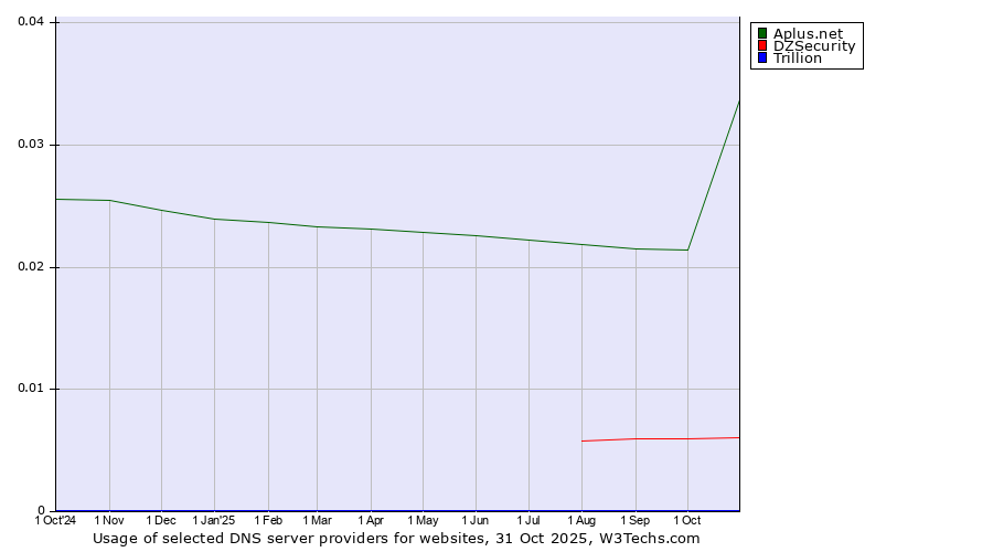Historical trends in the usage of Aplus.net vs. DZSecurity vs. Trillion
