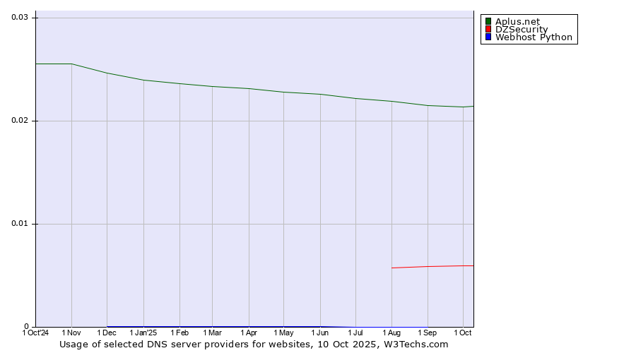 Historical trends in the usage of Aplus.net vs. DZSecurity vs. Webhost Python