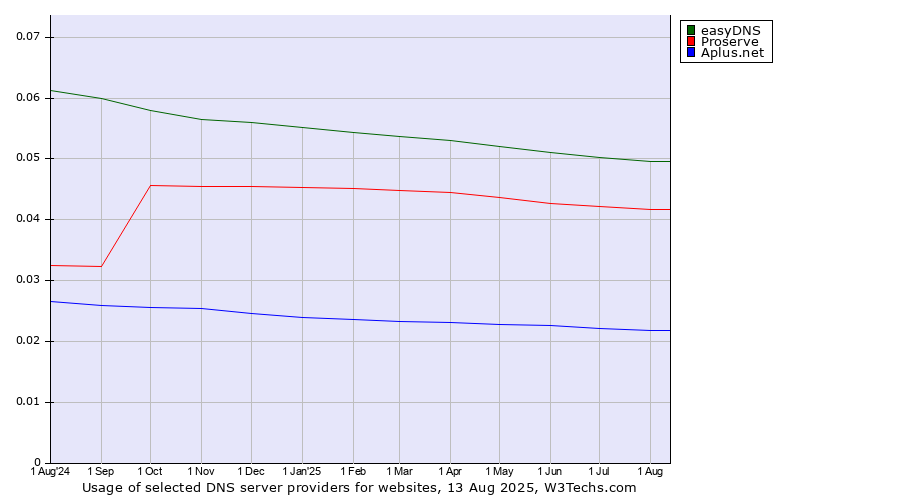 Historical trends in the usage of easyDNS vs. Proserve vs. Aplus.net