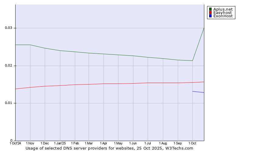 Historical trends in the usage of Aplus.net vs. Easyhost vs. ExonHost