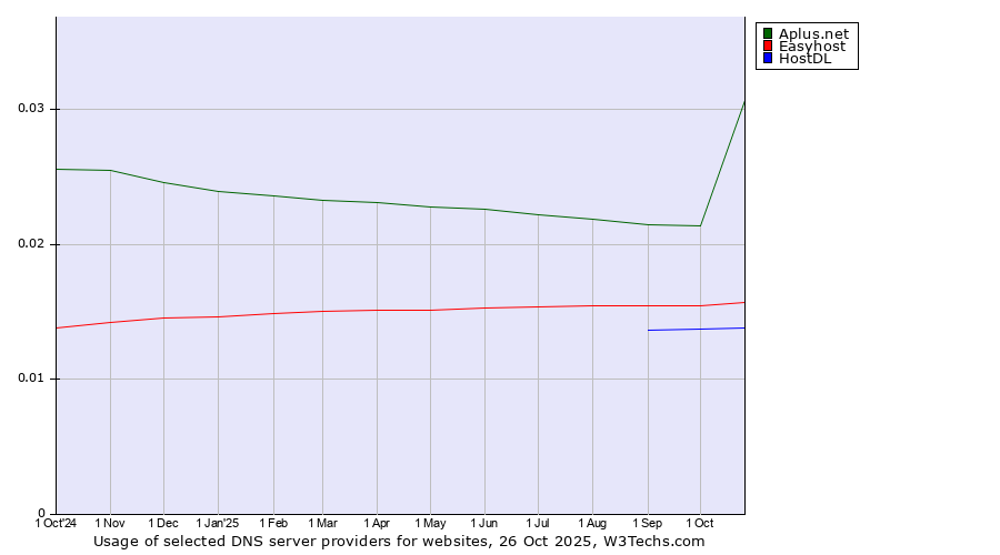 Historical trends in the usage of Aplus.net vs. Easyhost vs. HostDL