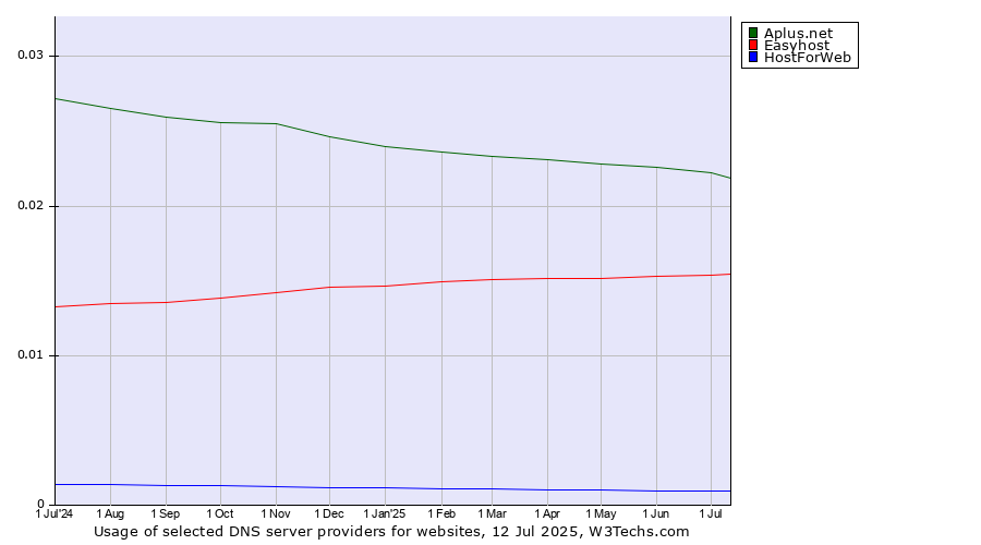 Historical trends in the usage of Aplus.net vs. Easyhost vs. HostForWeb