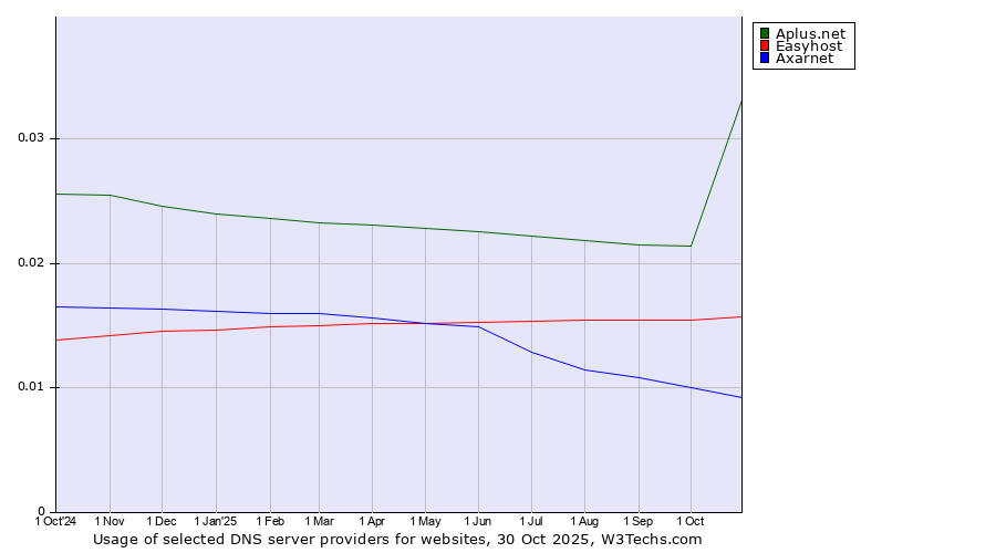 Historical trends in the usage of Aplus.net vs. Easyhost vs. Axarnet