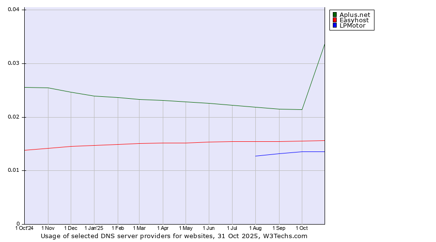 Historical trends in the usage of Aplus.net vs. Easyhost vs. LPMotor