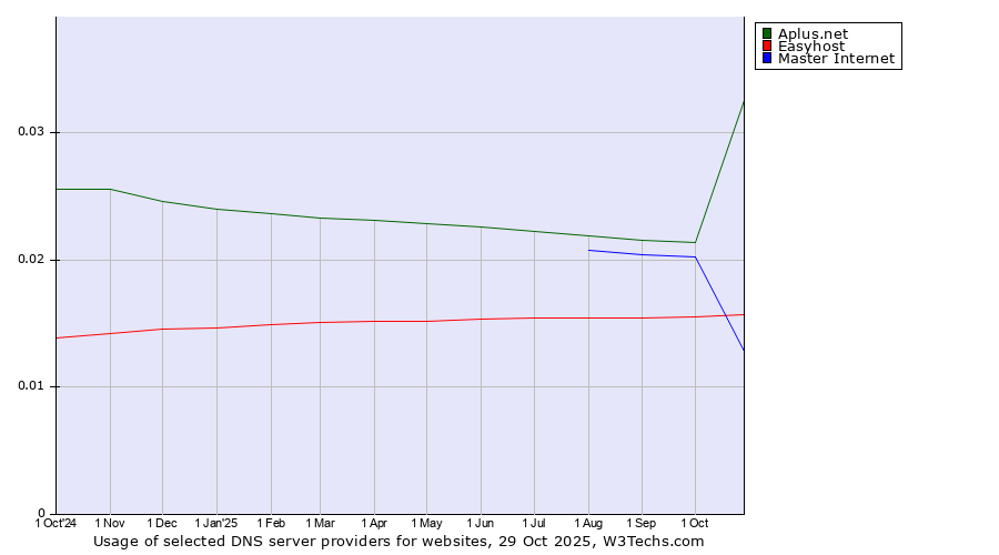 Historical trends in the usage of Aplus.net vs. Master Internet vs. Easyhost