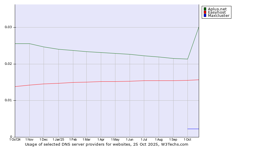 Historical trends in the usage of Aplus.net vs. Easyhost vs. Maxcluster