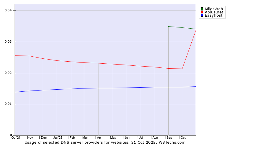 Historical trends in the usage of MilesWeb vs. Aplus.net vs. Easyhost