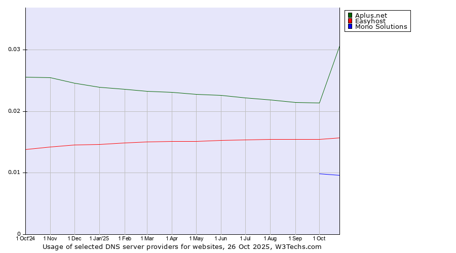 Historical trends in the usage of Aplus.net vs. Easyhost vs. Mono Solutions