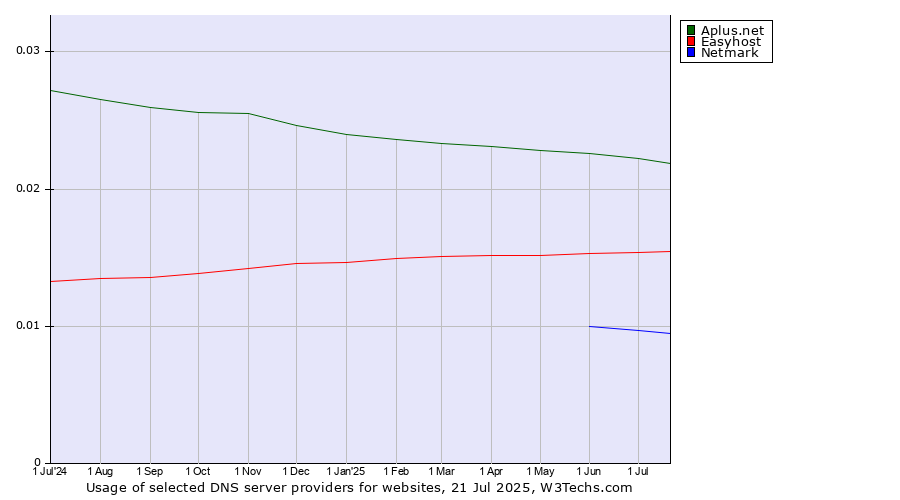 Historical trends in the usage of Aplus.net vs. Easyhost vs. Netmark