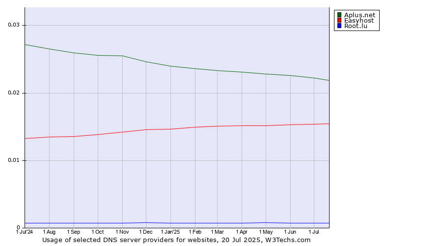 Historical trends in the usage of Aplus.net vs. Easyhost vs. Root.lu