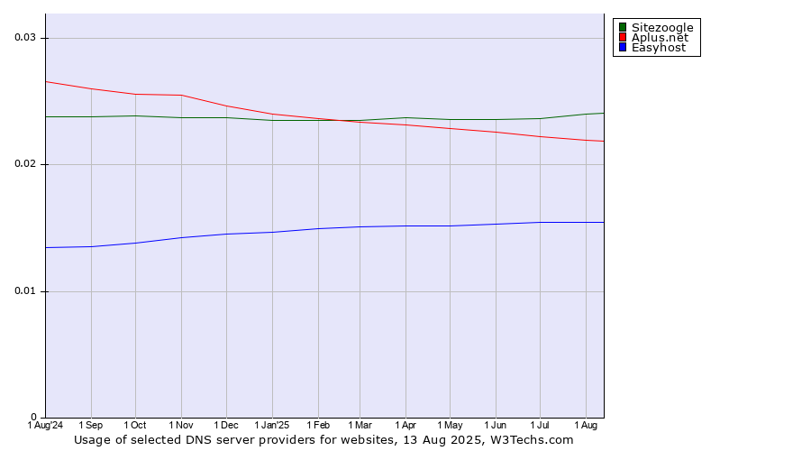 Historical trends in the usage of Sitezoogle vs. Aplus.net vs. Easyhost