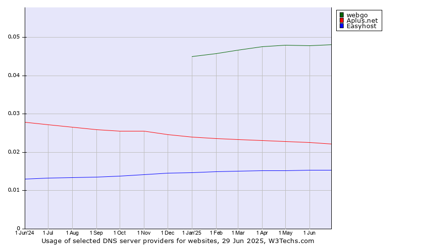 Historical trends in the usage of webgo vs. Aplus.net vs. Easyhost