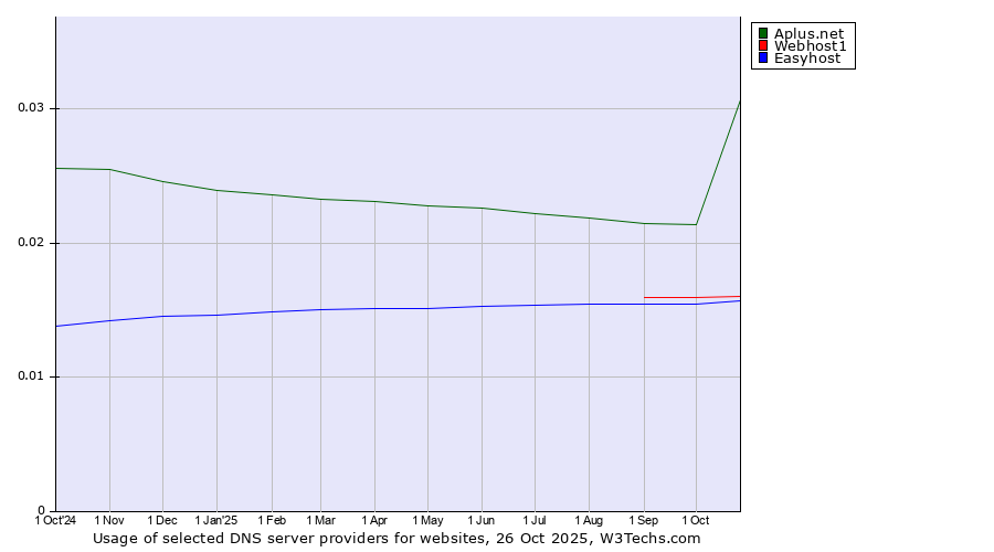 Historical trends in the usage of Aplus.net vs. Webhost1 vs. Easyhost