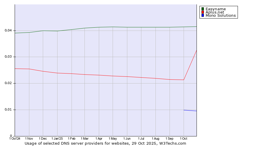 Historical trends in the usage of Easyname vs. Aplus.net vs. Mono Solutions