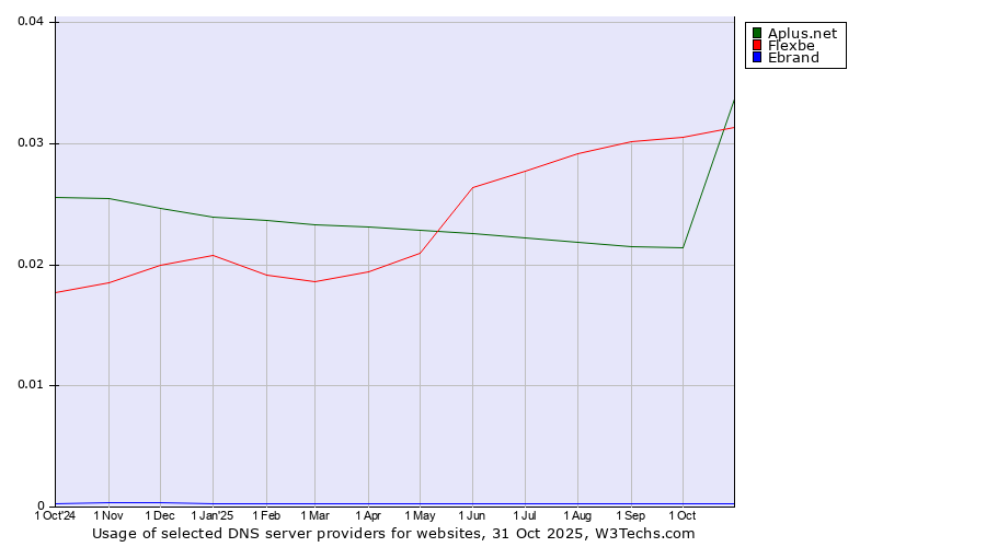 Historical trends in the usage of Flexbe vs. Aplus.net vs. Ebrand