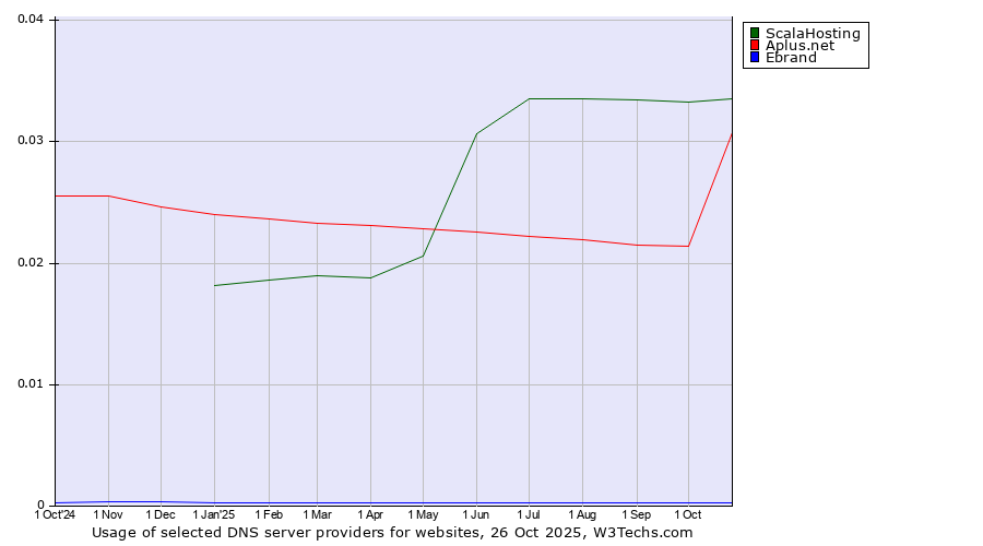 Historical trends in the usage of ScalaHosting vs. Aplus.net vs. Ebrand