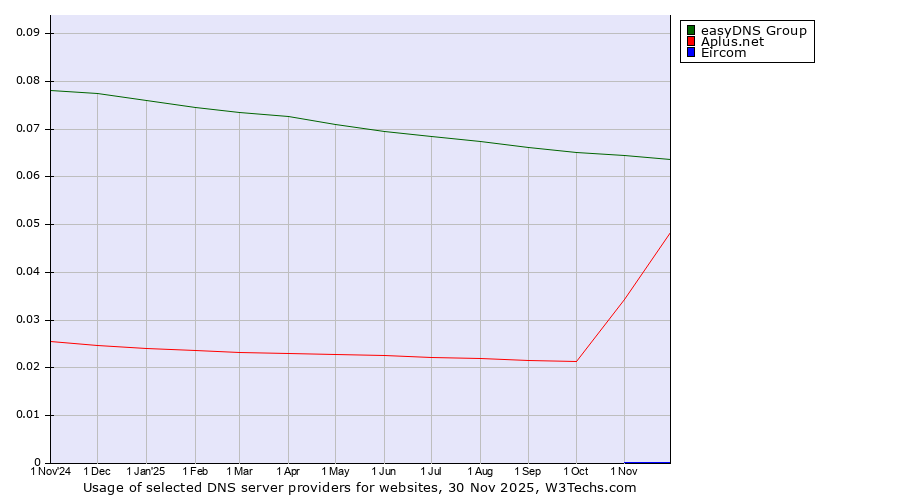 Historical trends in the usage of easyDNS Group vs. Aplus.net vs. Eircom