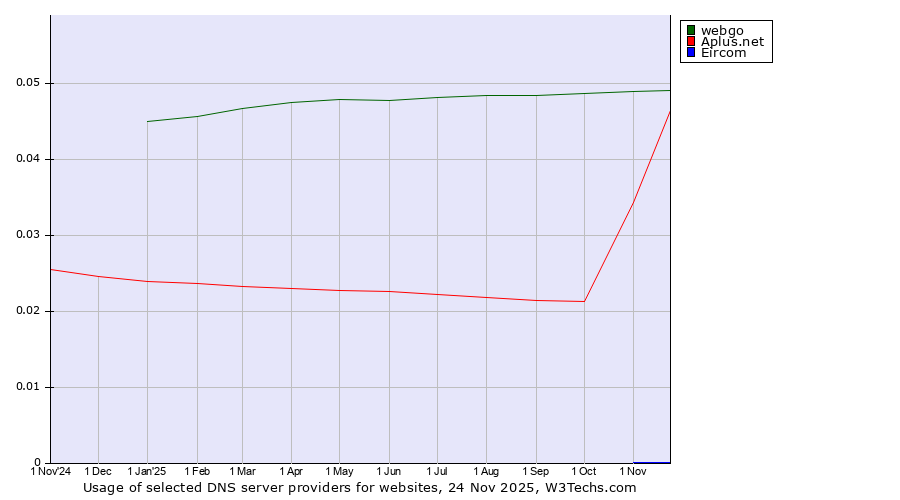 Historical trends in the usage of webgo vs. Aplus.net vs. Eircom