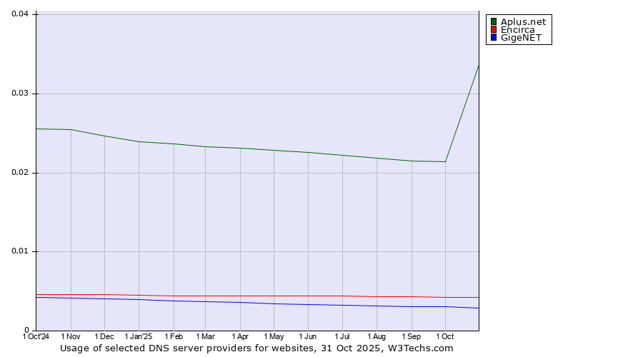 Historical trends in the usage of Aplus.net vs. Encirca vs. GigeNET