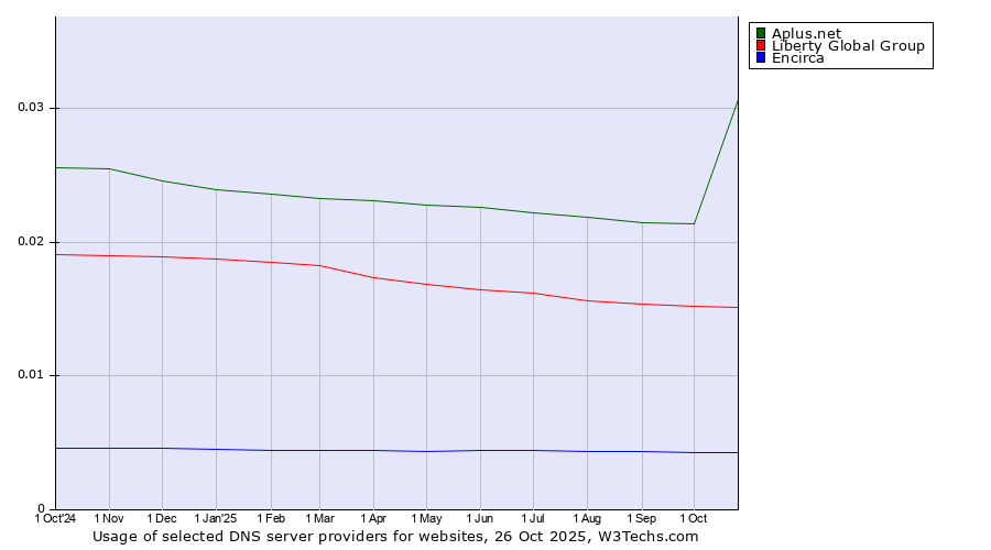 Historical trends in the usage of Aplus.net vs. Liberty Global Group vs. Encirca