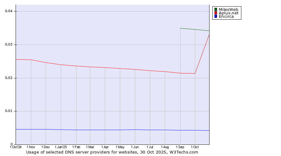Historical trends in the usage of MilesWeb vs. Aplus.net vs. Encirca