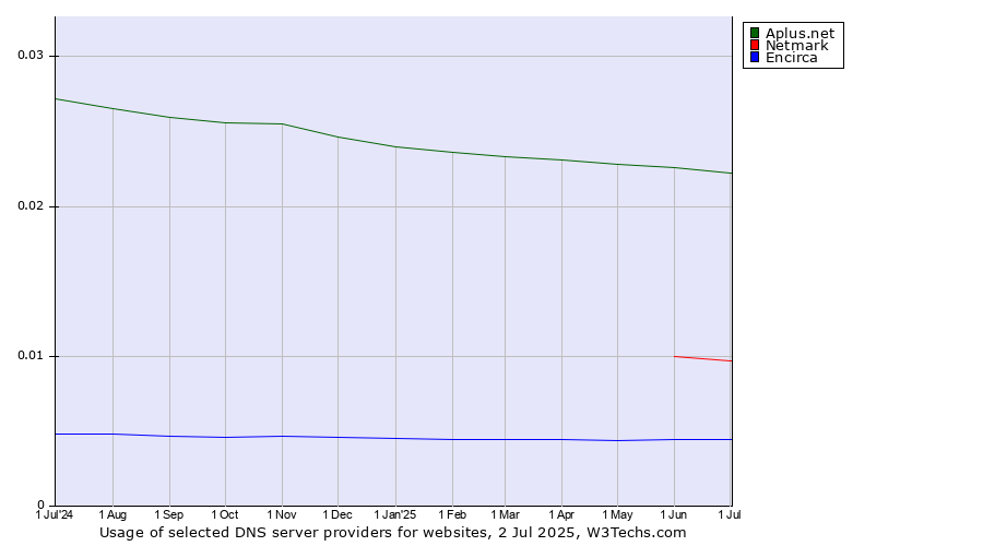 Historical trends in the usage of Aplus.net vs. Netmark vs. Encirca