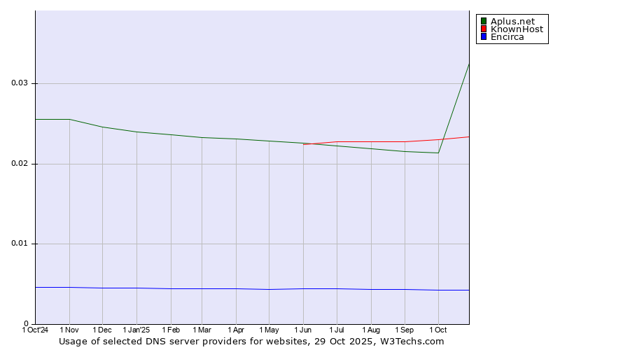 Historical trends in the usage of Aplus.net vs. KnownHost vs. Encirca