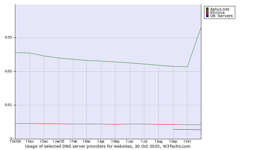 Historical trends in the usage of Aplus.net vs. Encirca vs. UK Servers